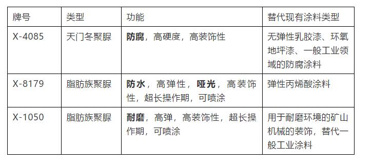 裝飾用聚脲的優(yōu)勢是什么，有哪幾個分類詳細(xì)介紹(圖1)
